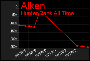 Total Graph of Alken