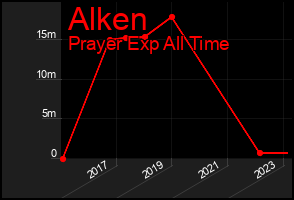Total Graph of Alken