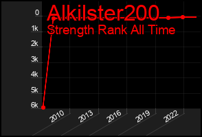 Total Graph of Alkilster200