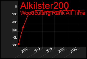 Total Graph of Alkilster200