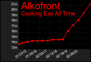 Total Graph of Alkofront