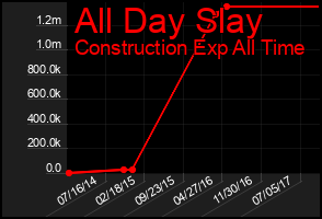 Total Graph of All Day Slay