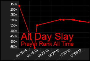 Total Graph of All Day Slay