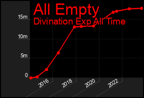 Total Graph of All Empty