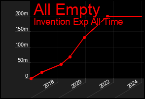 Total Graph of All Empty