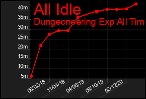 Total Graph of All Idle