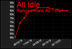 Total Graph of All Idle