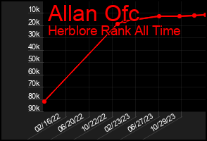 Total Graph of Allan Ofc