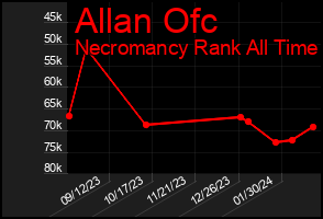 Total Graph of Allan Ofc