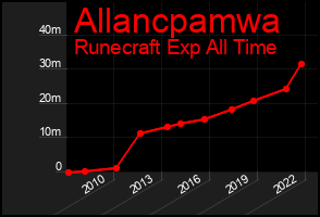 Total Graph of Allancpamwa