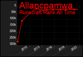 Total Graph of Allancpamwa