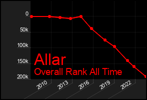 Total Graph of Allar