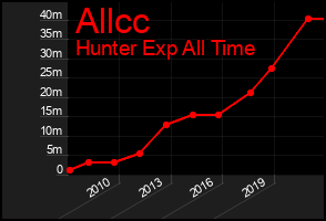 Total Graph of Allcc