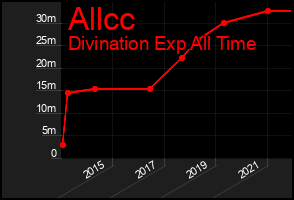 Total Graph of Allcc