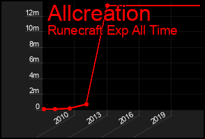 Total Graph of Allcreation
