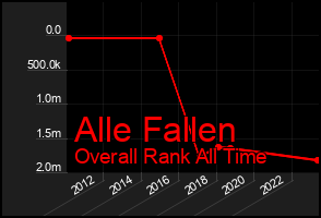 Total Graph of Alle Fallen