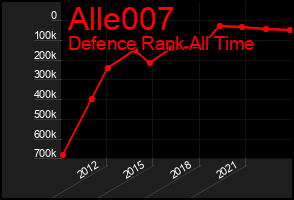 Total Graph of Alle007