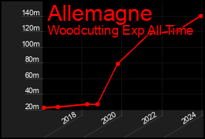 Total Graph of Allemagne