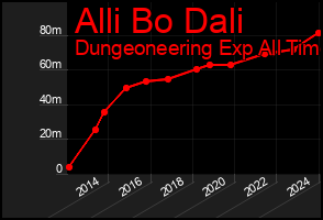Total Graph of Alli Bo Dali