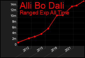 Total Graph of Alli Bo Dali