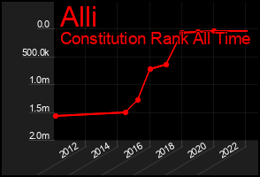 Total Graph of Alli