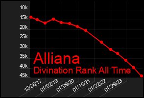 Total Graph of Alliana