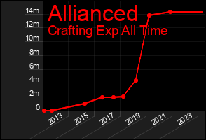 Total Graph of Allianced