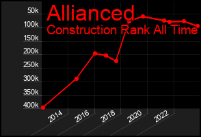Total Graph of Allianced