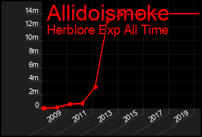 Total Graph of Allidoismoke