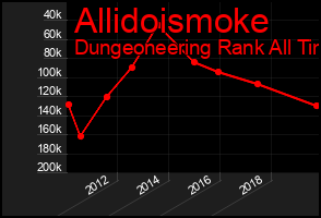 Total Graph of Allidoismoke