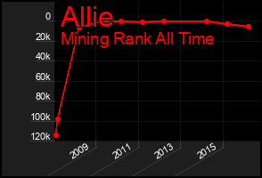 Total Graph of Allie