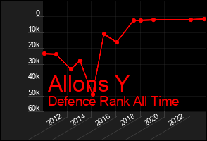 Total Graph of Allons Y