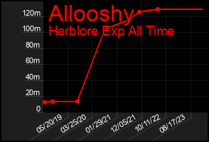 Total Graph of Allooshy