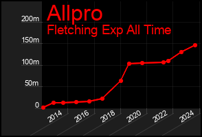 Total Graph of Allpro