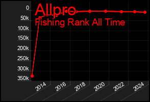 Total Graph of Allpro