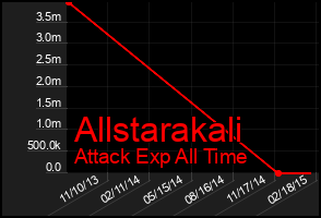Total Graph of Allstarakali