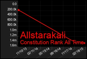 Total Graph of Allstarakali