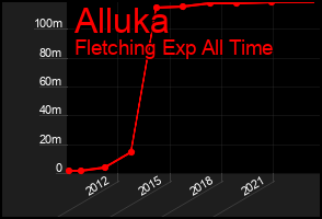 Total Graph of Alluka