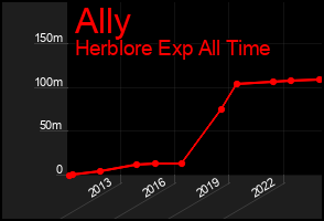 Total Graph of Ally