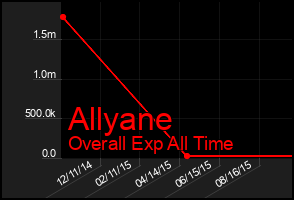 Total Graph of Allyane