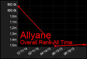Total Graph of Allyane