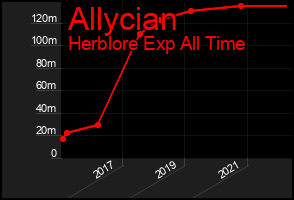Total Graph of Allycian