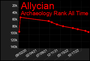 Total Graph of Allycian