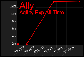 Total Graph of Allyl