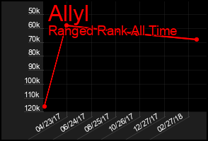 Total Graph of Allyl