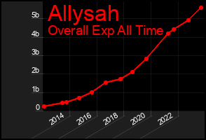 Total Graph of Allysah