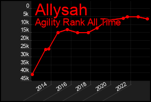 Total Graph of Allysah