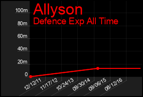 Total Graph of Allyson