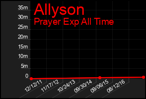 Total Graph of Allyson