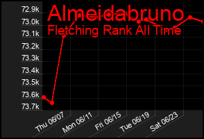 Total Graph of Almeidabruno